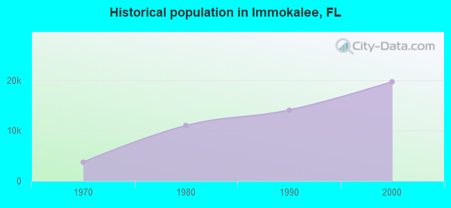 Historical population in Immokalee, FL