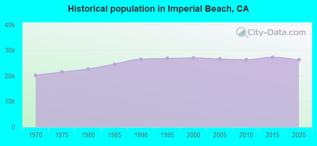 Historical population in Imperial Beach, CA