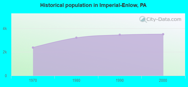 Historical population in Imperial-Enlow, PA
