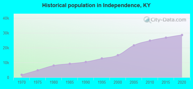 Historical population in Independence, KY