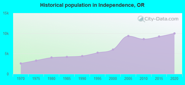 Historical population in Independence, OR