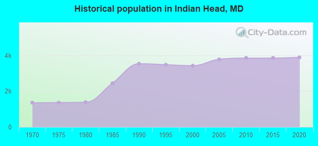 Historical population in Indian Head, MD