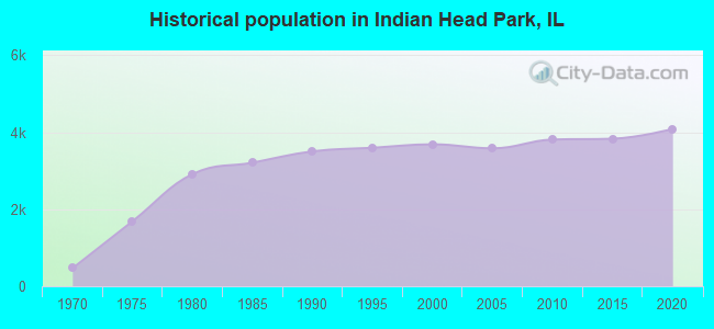 Historical population in Indian Head Park, IL