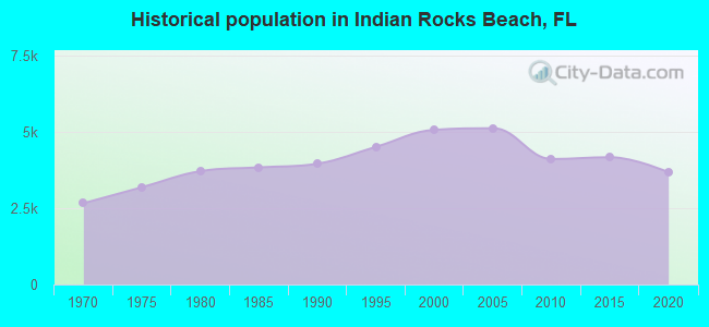 Historical population in Indian Rocks Beach, FL