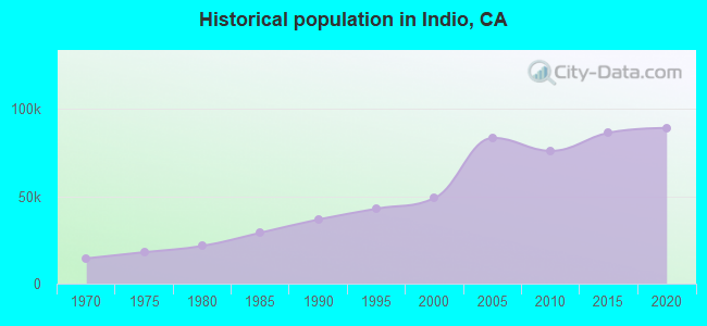 Historical population in Indio, CA
