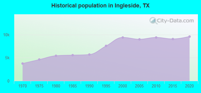 Historical population in Ingleside, TX