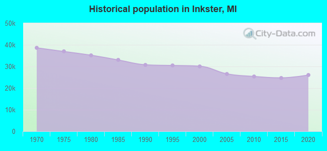 Historical population in Inkster, MI