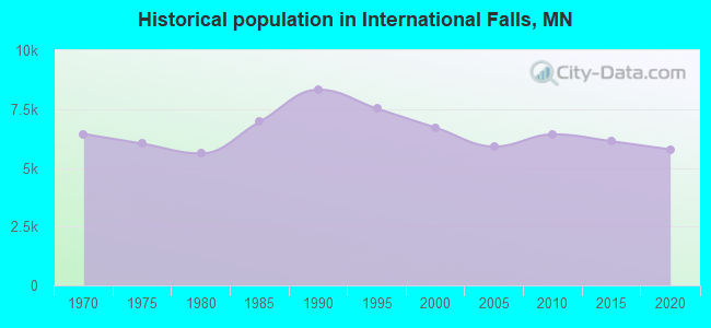 Historical population in International Falls, MN