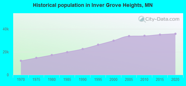 Historical population in Inver Grove Heights, MN