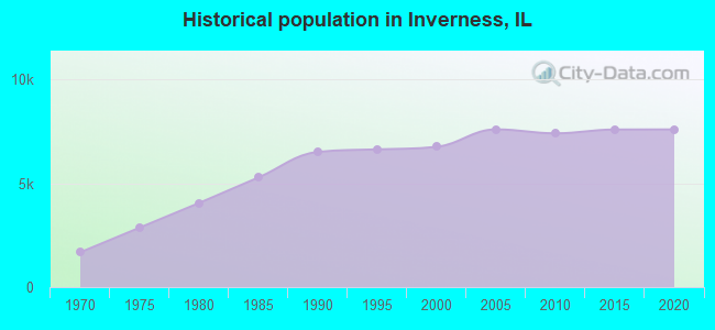 Historical population in Inverness, IL