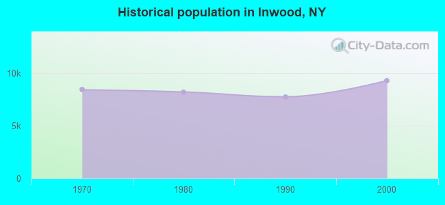 Historical population in Inwood, NY