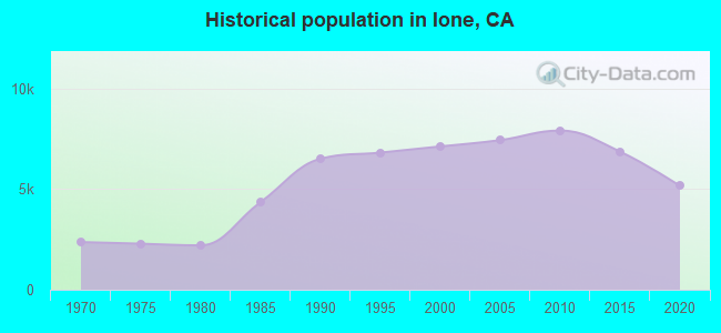 Historical population in Ione, CA