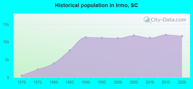 Historical population in Irmo, SC