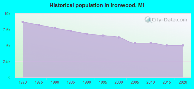 Historical population in Ironwood, MI