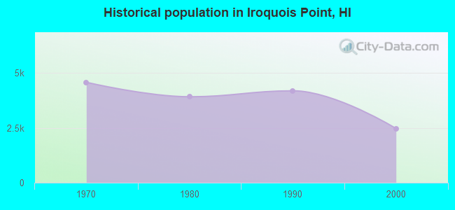 Historical population in Iroquois Point, HI