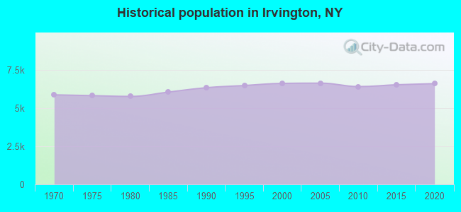 Historical population in Irvington, NY