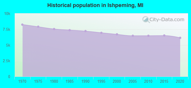 Historical population in Ishpeming, MI