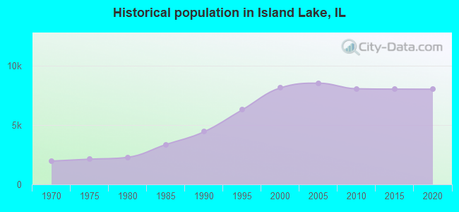 Historical population in Island Lake, IL