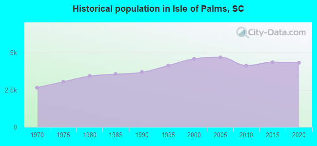 Historical population in Isle of Palms, SC