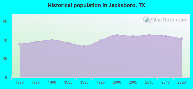 Historical population in Jacksboro, TX