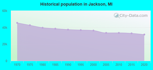 Historical population in Jackson, MI