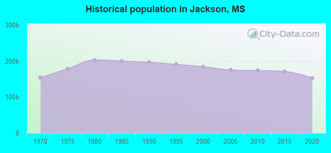 Historical population in Jackson, MS
