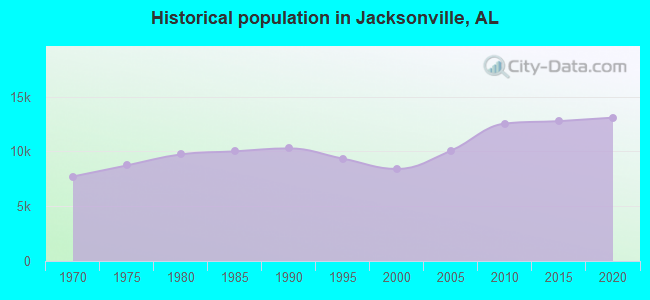 Historical population in Jacksonville, AL