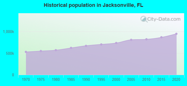 Historical population in Jacksonville, FL