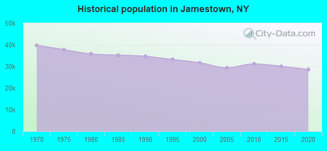 Historical population in Jamestown, NY