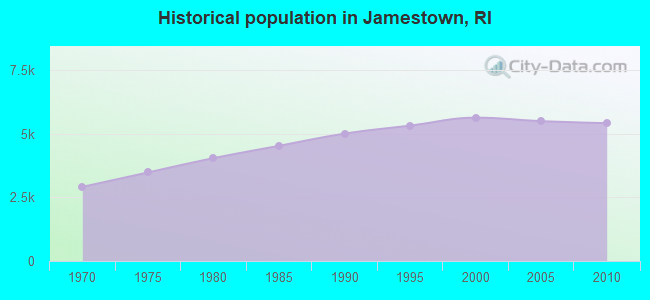 Historical population in Jamestown, RI