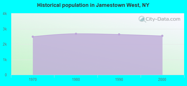 Historical population in Jamestown West, NY