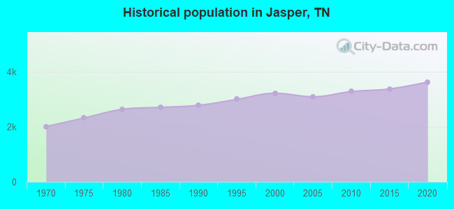 Historical population in Jasper, TN