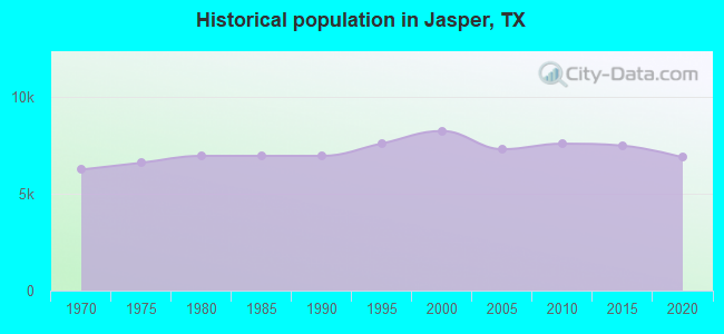 Historical population in Jasper, TX