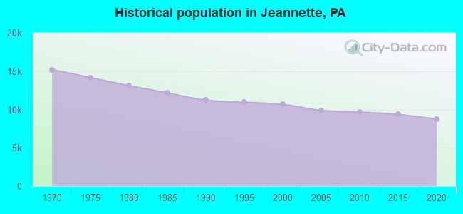 Historical population in Jeannette, PA