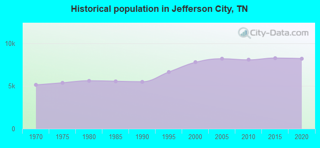 Historical population in Jefferson City, TN
