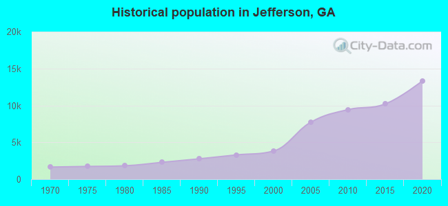 Historical population in Jefferson, GA
