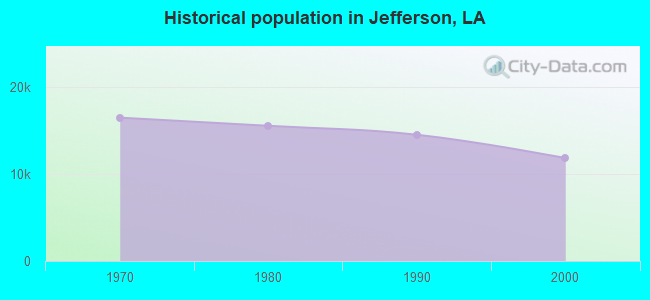 Historical population in Jefferson, LA