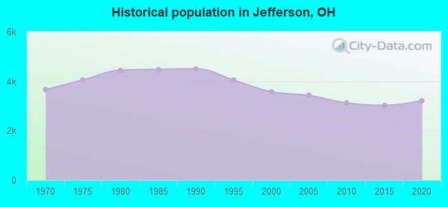 Historical population in Jefferson, OH