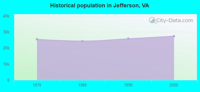 Historical population in Jefferson, VA