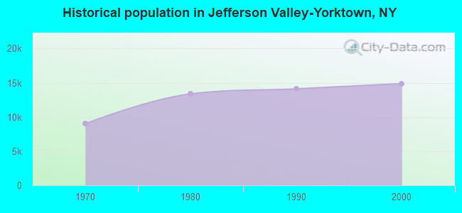 Historical population in Jefferson Valley-Yorktown, NY
