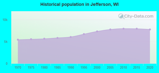 Historical population in Jefferson, WI
