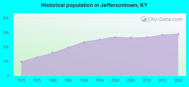 Historical population in Jeffersontown, KY