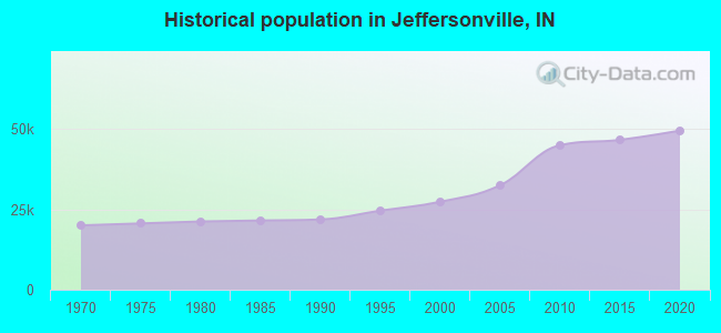 Historical population in Jeffersonville, IN