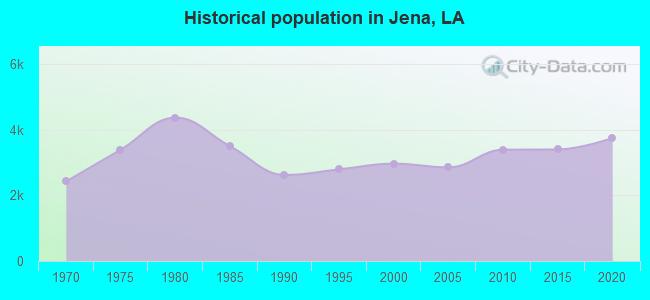 Historical population in Jena, LA