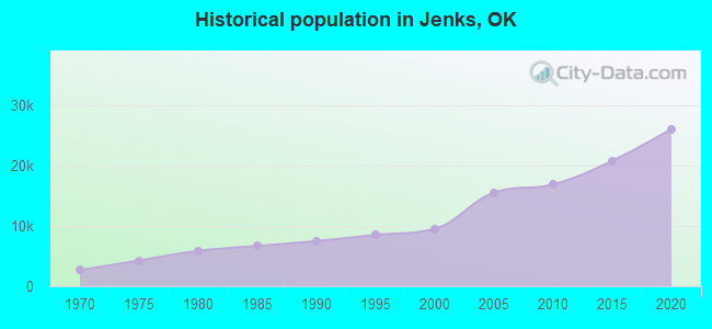 Historical population in Jenks, OK