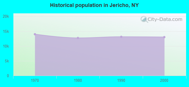 Historical population in Jericho, NY