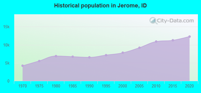 Historical population in Jerome, ID