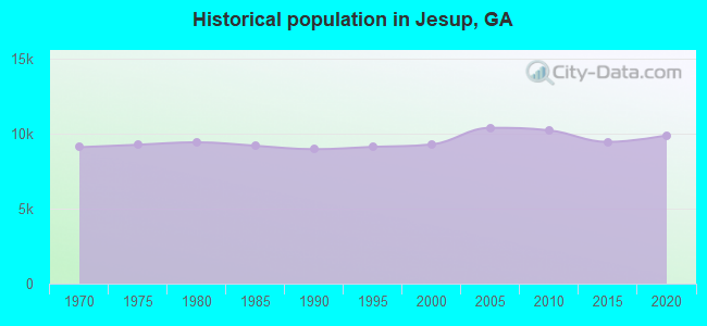 Historical population in Jesup, GA