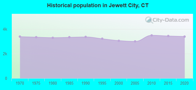 Historical population in Jewett City, CT