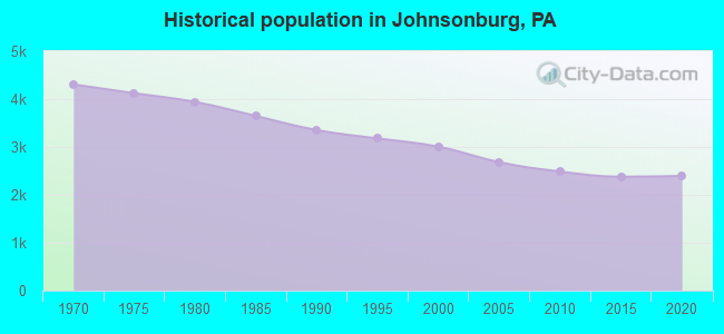 Historical population in Johnsonburg, PA